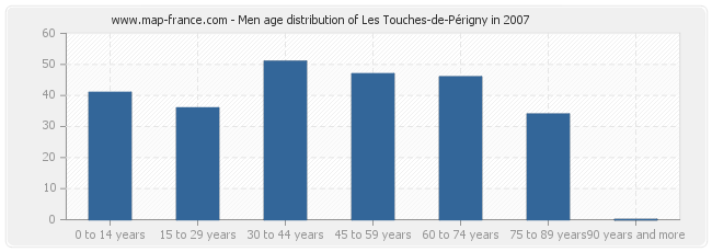 Men age distribution of Les Touches-de-Périgny in 2007
